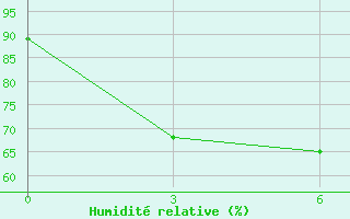 Courbe de l'humidit relative pour Poso / Kasiguncu