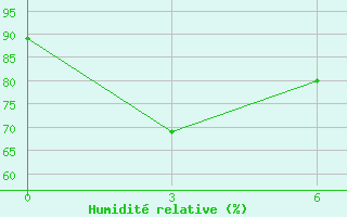 Courbe de l'humidit relative pour Tanjung Redep / Berau