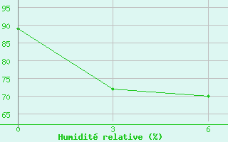 Courbe de l'humidit relative pour Anju