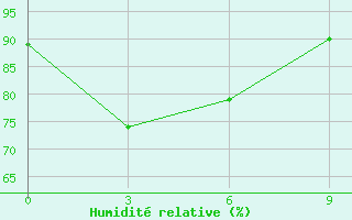 Courbe de l'humidit relative pour Kendari / Woltermon-Ginsidi
