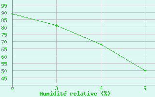 Courbe de l'humidit relative pour Obojan