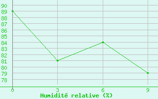 Courbe de l'humidit relative pour Ordynskoe