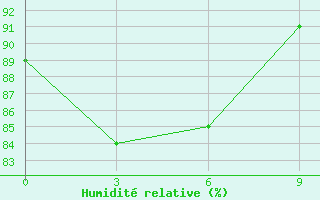 Courbe de l'humidit relative pour Rangamati