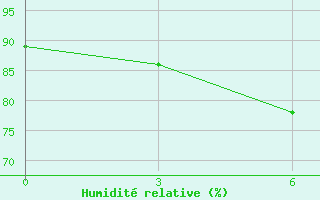 Courbe de l'humidit relative pour Tazovskoe