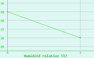 Courbe de l'humidit relative pour Navoi