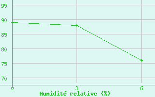 Courbe de l'humidit relative pour Semonaiha