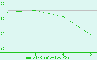 Courbe de l'humidit relative pour Kamo