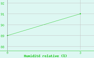 Courbe de l'humidit relative pour Gomel'