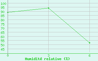 Courbe de l'humidit relative pour Saghez