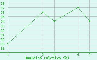 Courbe de l'humidit relative pour Diourbel