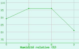 Courbe de l'humidit relative pour Sefwi Bekwai