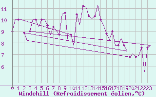 Courbe du refroidissement olien pour Oujda