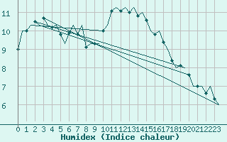 Courbe de l'humidex pour Deelen