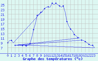 Courbe de tempratures pour Tivat