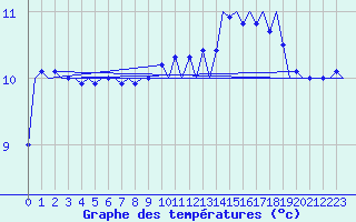 Courbe de tempratures pour Platform L9-ff-1 Sea