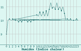 Courbe de l'humidex pour Platform L9-ff-1 Sea