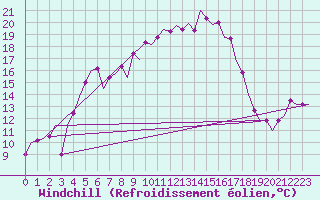 Courbe du refroidissement olien pour Poprad / Tatry