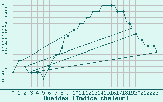 Courbe de l'humidex pour Kassel / Calden