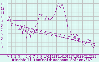 Courbe du refroidissement olien pour Asturias / Aviles