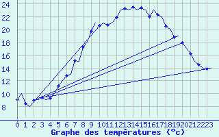 Courbe de tempratures pour Volkel