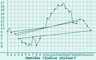 Courbe de l'humidex pour Milan (It)