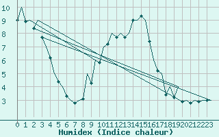 Courbe de l'humidex pour Bilbao (Esp)