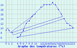 Courbe de tempratures pour Alpnach