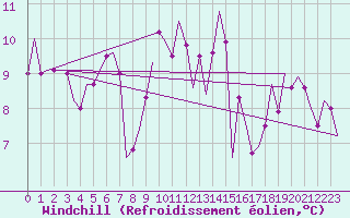 Courbe du refroidissement olien pour Altenstadt