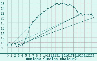 Courbe de l'humidex pour Holzdorf