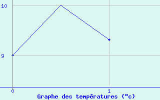 Courbe de tempratures pour Orland Iii