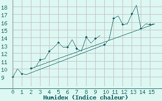 Courbe de l'humidex pour Kemi