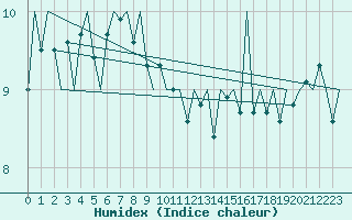 Courbe de l'humidex pour Platform K14-fa-1c Sea