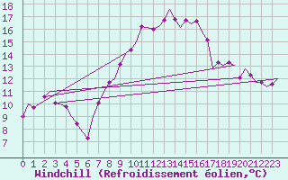 Courbe du refroidissement olien pour Fritzlar