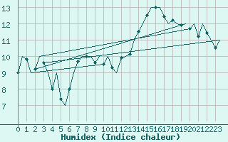 Courbe de l'humidex pour Sandane / Anda