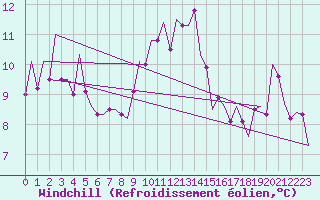 Courbe du refroidissement olien pour Fritzlar