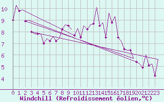 Courbe du refroidissement olien pour Bremen