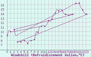 Courbe du refroidissement olien pour Leconfield