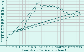 Courbe de l'humidex pour Tivat