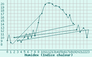 Courbe de l'humidex pour Ibiza (Esp)