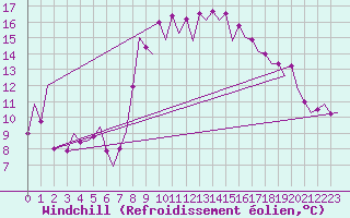 Courbe du refroidissement olien pour Almeria / Aeropuerto