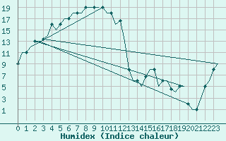 Courbe de l'humidex pour Chita