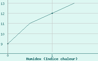 Courbe de l'humidex pour Ulan-Ude