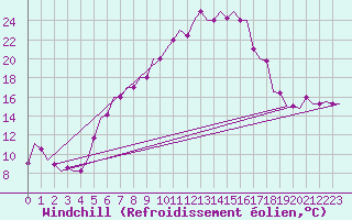 Courbe du refroidissement olien pour Sofia Observ.