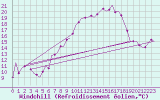 Courbe du refroidissement olien pour Hannover