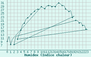 Courbe de l'humidex pour Sveg A