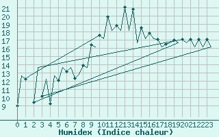 Courbe de l'humidex pour Menorca / Mahon