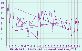 Courbe du refroidissement olien pour Emmen