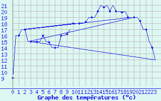 Courbe de tempratures pour Oujda