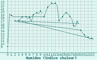 Courbe de l'humidex pour Farnborough