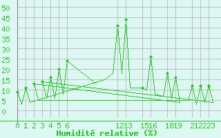 Courbe de l'humidit relative pour Aguascalientes, Ags.